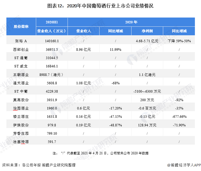 图表12:2020年中国葡萄酒行业上市公司业绩情况