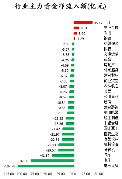 行业主力资金净流入额。png 行业主力资金净流入额。png