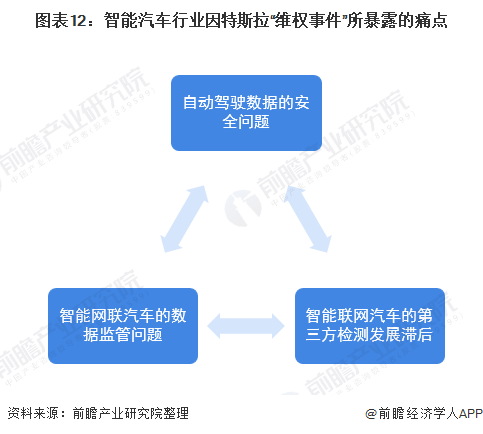 图表12:智能汽车行业因特斯拉维权事件所暴露的痛点