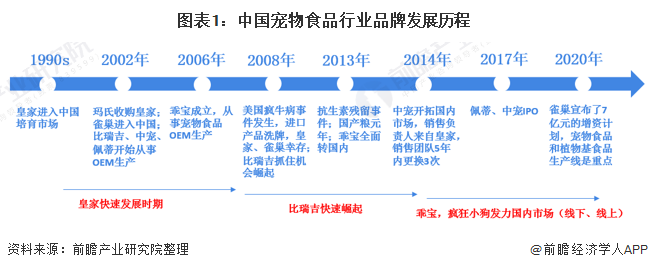 图表1:中国宠物食品行业品牌发展历程