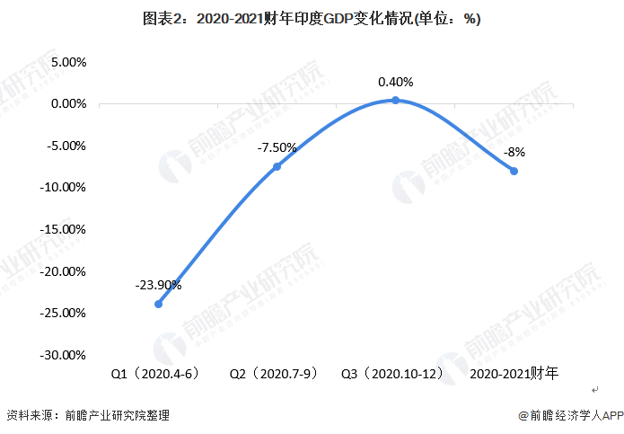 印度2021gdp_跌至全球第六 上半年印度GDP出炉,约为我国的17.9(2)
