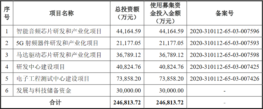 专项债投向政府投资基金将超800亿，支持科技自立自强