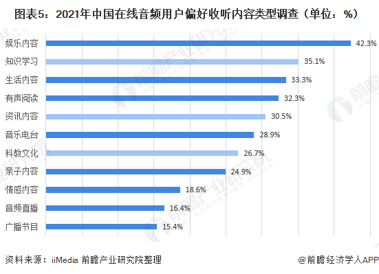 图表5:2021年中国在线音频用户偏好收听内容类型调查(单位：%)