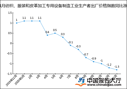 21年1月纺织 服装和皮革加工专用设备制造工业生产者出厂价格指数统计分析 期货 百亿财商网