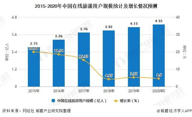 2015-2020年中国在线旅游用户规模统计及增长情况预测