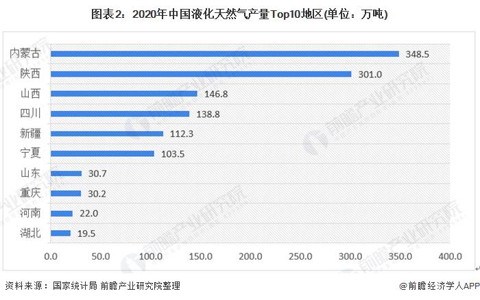 图表2:2020年中国液化天然气产量Top10地区(单位：万吨)