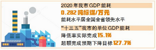 单位GDP能耗_碳达峰见行动一季度单位GDP能耗下降3.1%