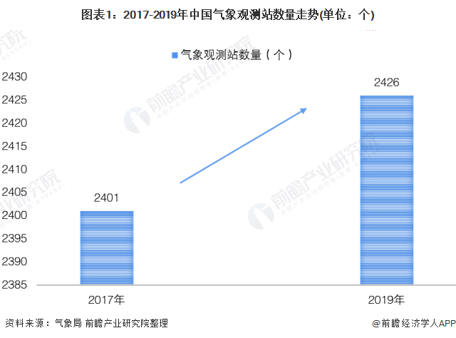 图表1:2017-2019年中国气象观测站数量走势(单位：个)