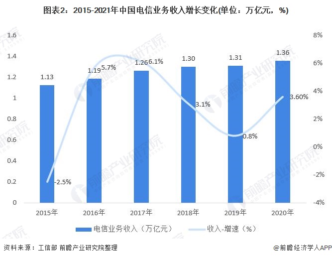 图表2:2015-2021年中国电信业务收入增长变化(单位：万亿元，%)