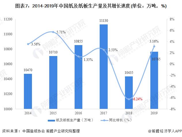 图表7:2014-2019年中国纸及纸板生产量及其增长速度(单位：万吨，%)