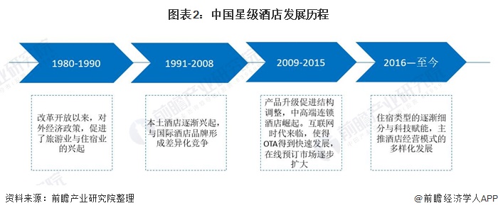 Chart 2: Development History of China's Star-rated Hotels