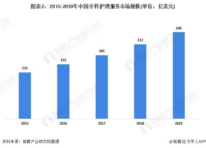 图表2:2015-2019年中国牙科护理服务市场规模(单位：亿美元)
