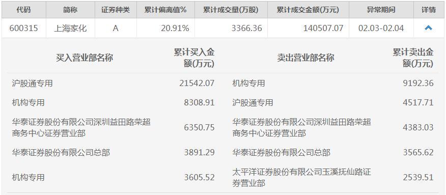 跌停后突然逆转，上海家化的两日涨停被主要基金清仓_东方财富网