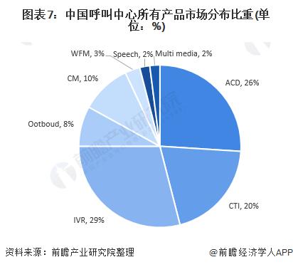 图表7:中国呼叫中心所有产品市场分布比重(单位：%)