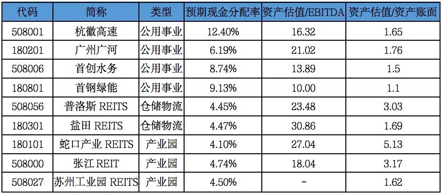 首批公募REITS上市 如何选择公募REITS