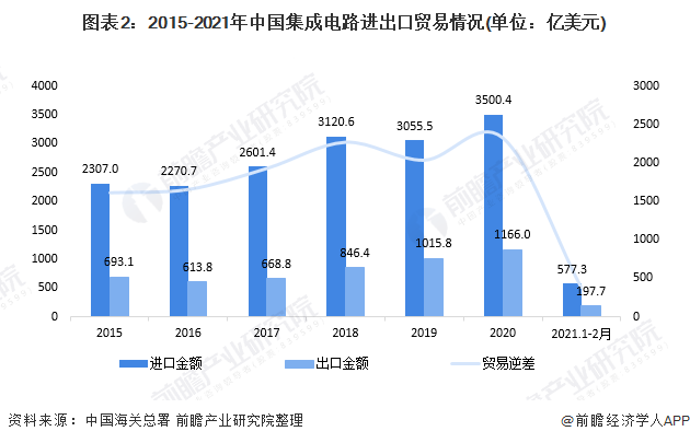 图表2:2015-2021年中国集成电路进出口贸易情况(单位：亿美元)