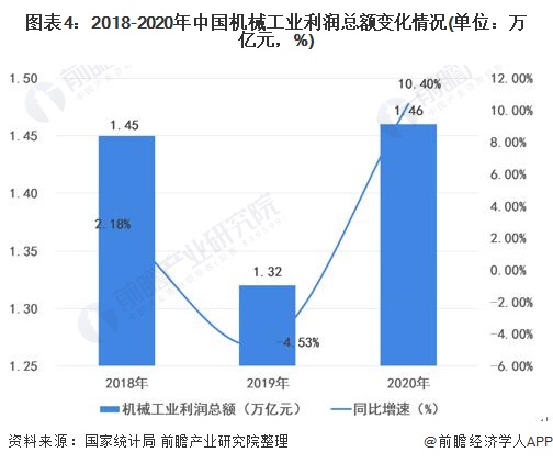 图表4:2018-2020年中国机械工业利润总额变化情况(单位：万亿元，%)