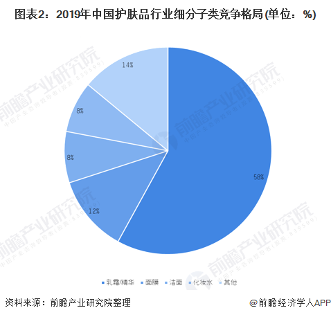 图表2:2019年中国护肤品行业细分子类竞争格局(单位：%)