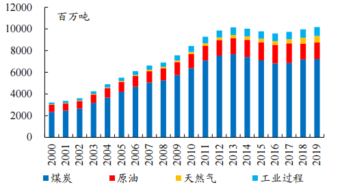 2000-2019 年煤炭一直是我国碳排放量的首要来源