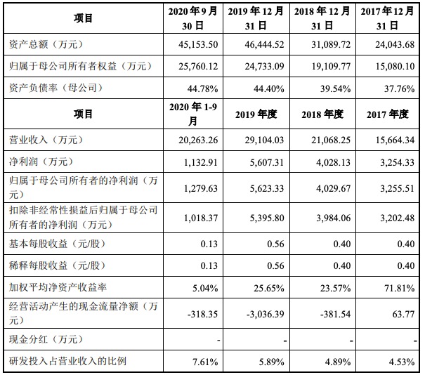 卓锦环保科创板IPO过会：一季度增收不增利，毛利率整体呈下滑趋势