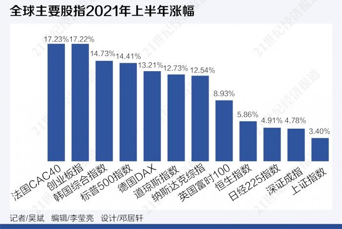 机构争议全球股市下半年 大概率继续 涨声 一片 东方财富网