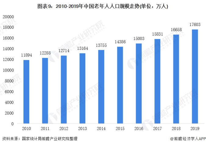 图表9:2010-2019年中国老年人人口规模走势(单位：万人)