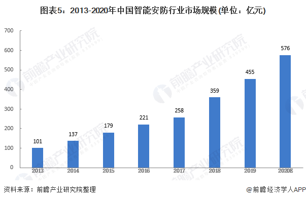 图表5:2013-2020年中国智能安防行业市场规模(单位：亿元)