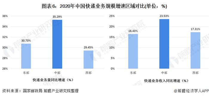 图表6:2020年中国快递业务规模增速区域对比(单位：%)