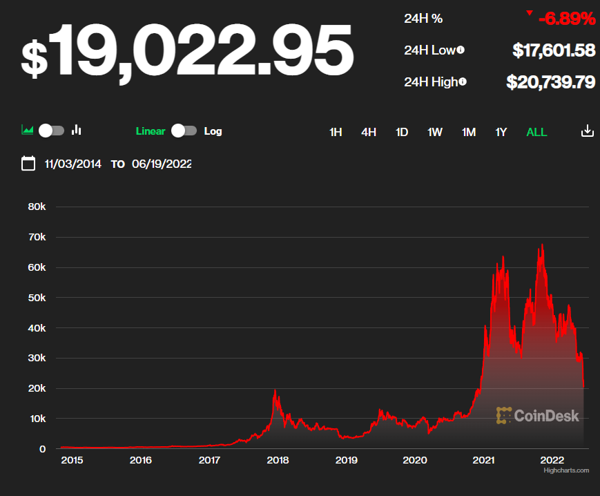币圈“雷曼时刻”？比特币跌穿1.8万美元 “绝望周末”15万人爆仓插图2