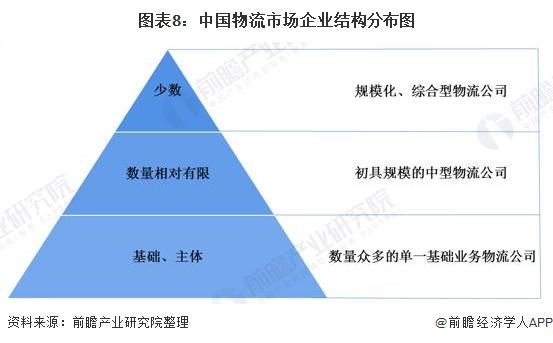 图表8:中国物流市场企业结构分布图