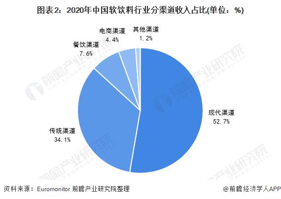 图表2:2020年中国软饮料行业分渠道收入占比(单位:%)
