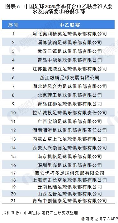 图表7:中国足球2020赛季符合中乙联赛准入要求及成绩要求的俱乐部