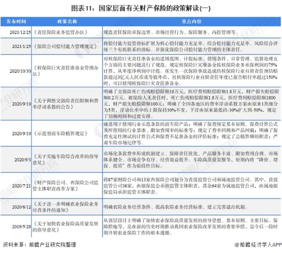 图表11:国家层面有关财产保险的政策解读(一)