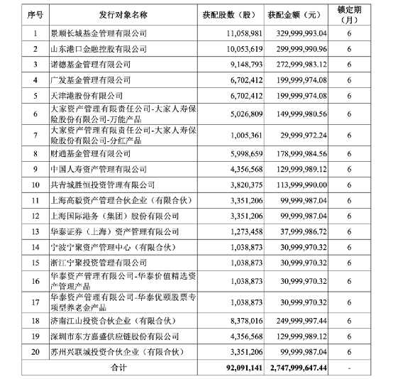 高毅出手!联手多家公募拿下这只A股定增