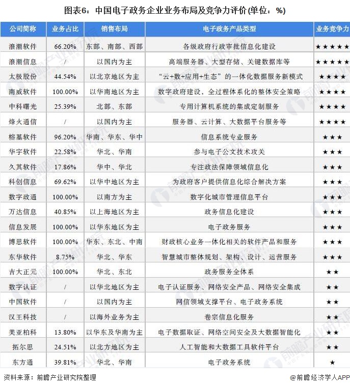 图表6:中国电子政务企业业务布局及竞争力评价(单位：%)