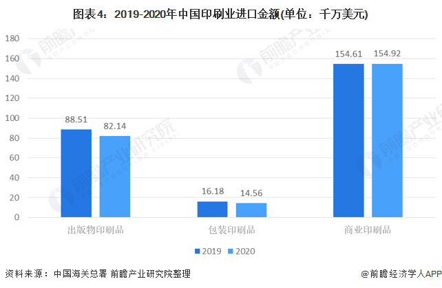 图表4:2019-2020年中国印刷业进口金额(单位：千万美元)