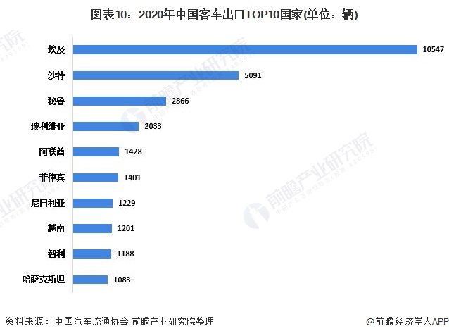 图表10:2020年中国客车出口TOP10国家(单位：辆)