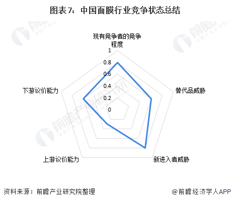 图表7:中国面膜行业竞争状态总结