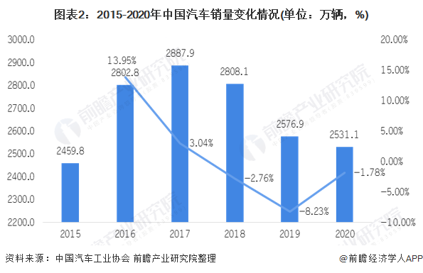 图表2:2015-2020年中国汽车销量变化情况(单位：万辆，%)