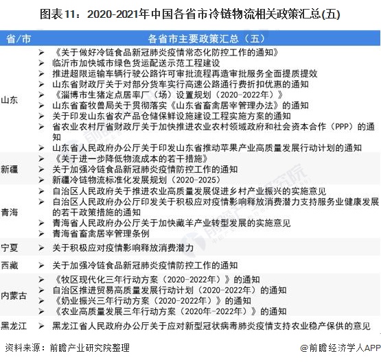 图表11:2020-2021年中国各省市冷链物流相关政策汇总(五)