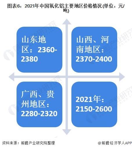 图表6:2021年中国氧化铝主要地区价格情况(单位：元/吨)