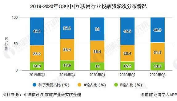 2019-2020年Q3中国互联网行业投融资轮次分布情况