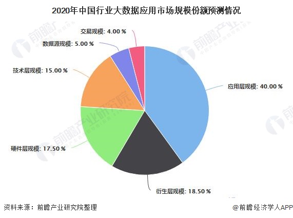 2020年中国行业大数据应用市场规模份额预测情况