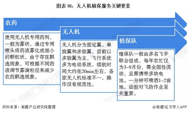 图表16:无人机植保服务关键要素