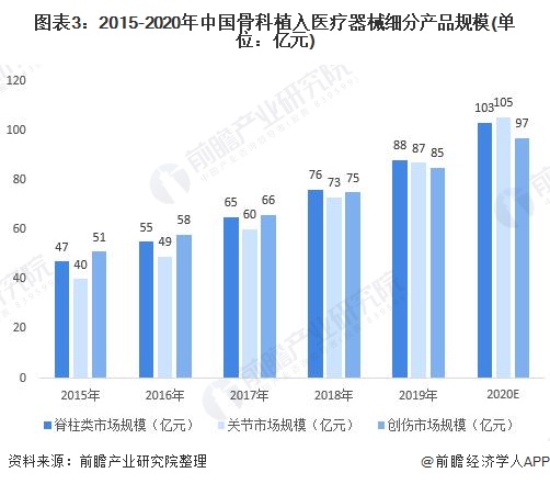 图表3:2015-2020年中国骨科植入医疗器械细分产品规模(单位：亿元)