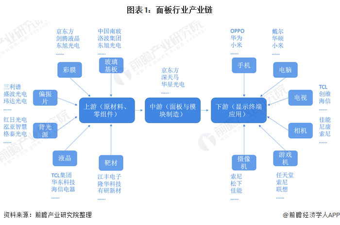 图表1:面板行业产业链