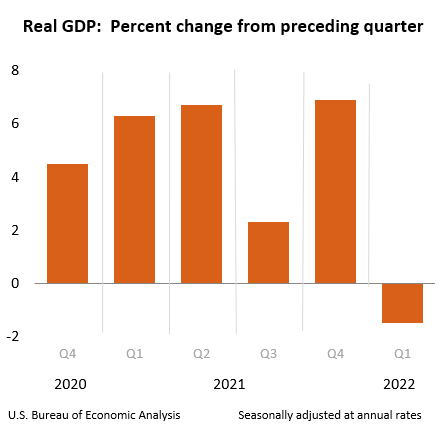 朋友圈加盟:美商务部下调美国一季度经济数据 GDP按年率计算萎缩1.5%