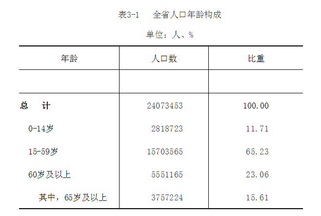 10年人口少了近1100万全国人大代表建议率先在东北全面放开生育政策