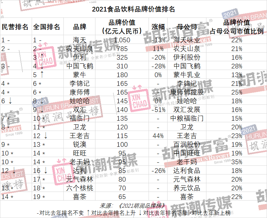 中国品牌价值榜：贵州茅台连续第四次夺冠，美团、平安跌出前十