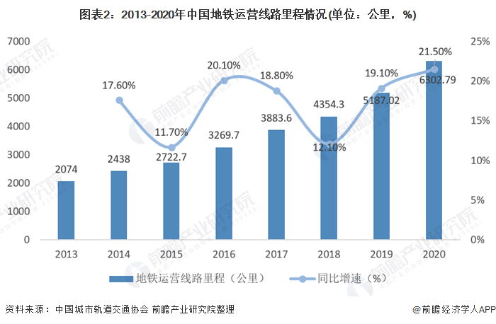 图表2:2013-2020年中国地铁运营线路里程情况(单位：公里，%)